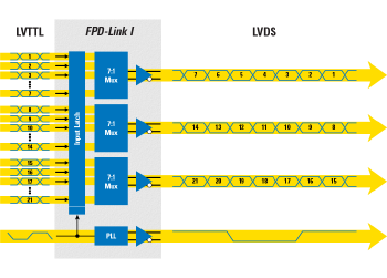 Figure 2. FPD Link Serializer (Wikipedia)