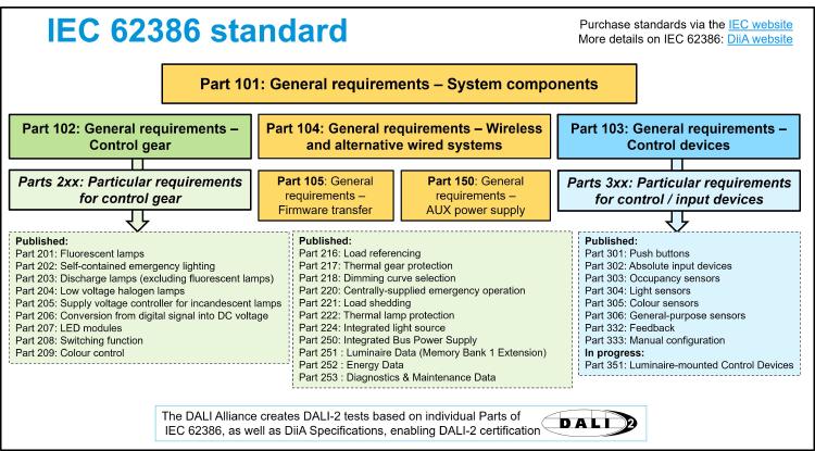 IEC62386 Overview